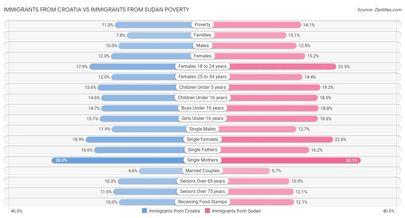 Immigrants from Croatia vs Immigrants from Sudan Poverty
