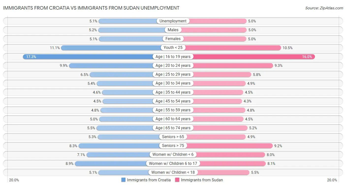 Immigrants from Croatia vs Immigrants from Sudan Unemployment