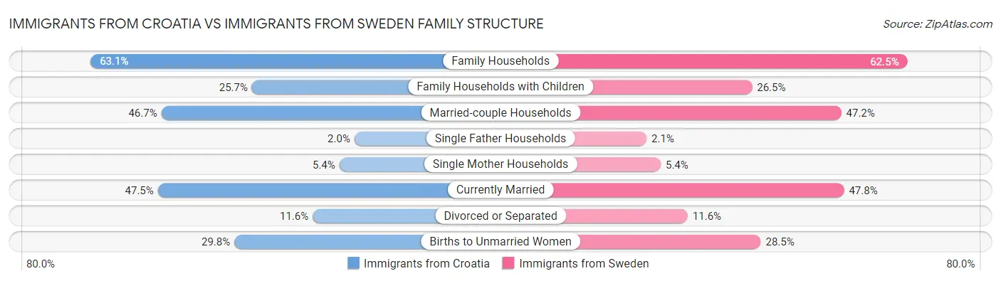 Immigrants from Croatia vs Immigrants from Sweden Family Structure