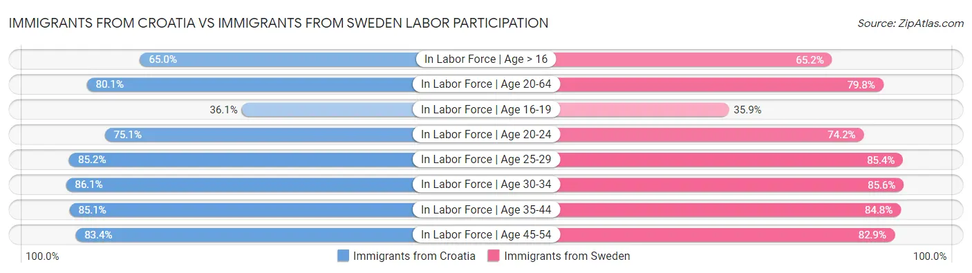 Immigrants from Croatia vs Immigrants from Sweden Labor Participation