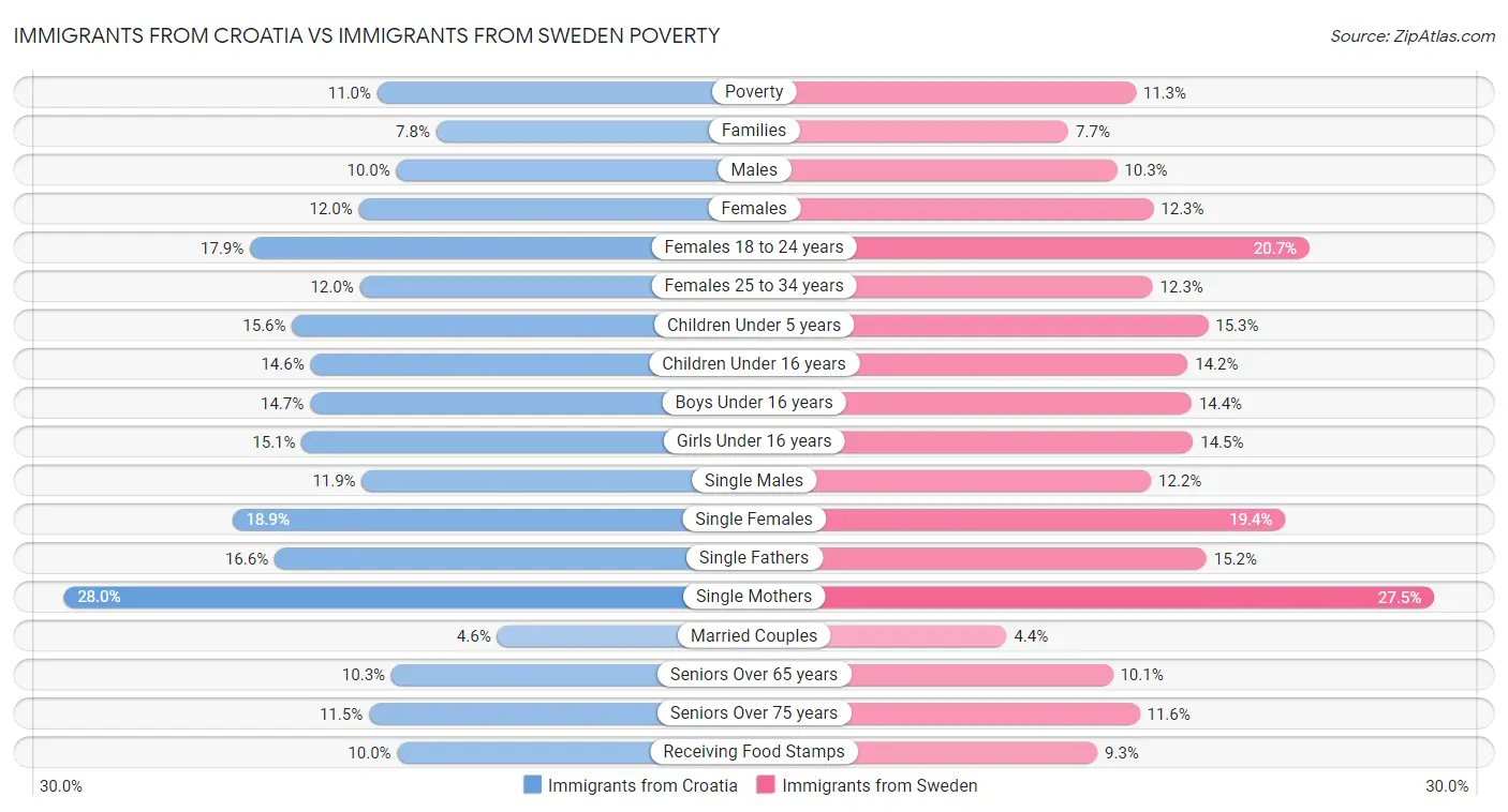 Immigrants from Croatia vs Immigrants from Sweden Poverty