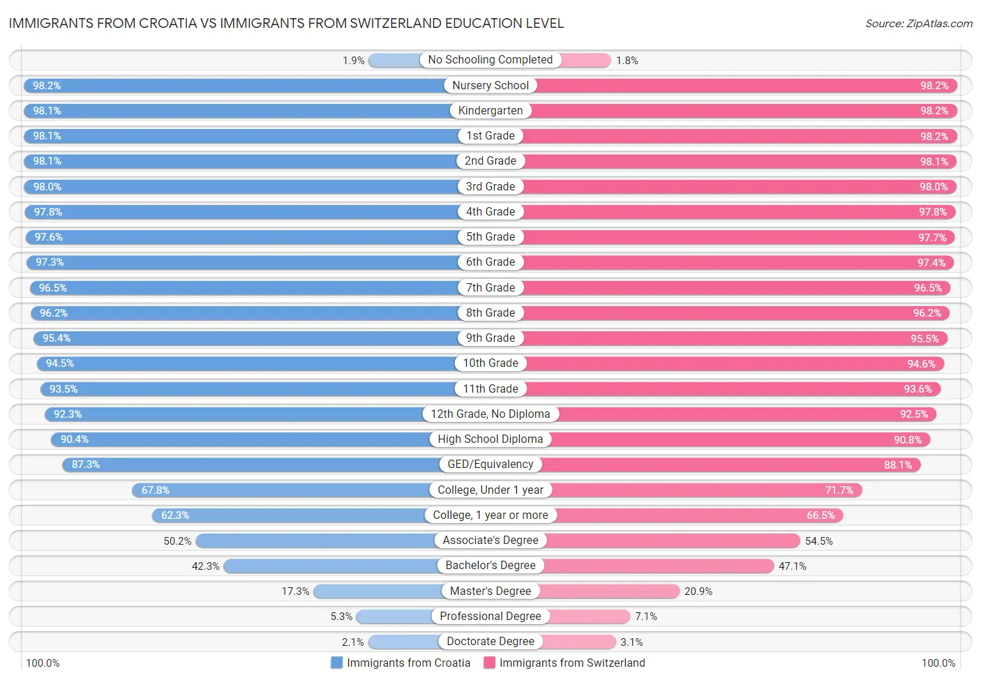 Immigrants from Croatia vs Immigrants from Switzerland Education Level