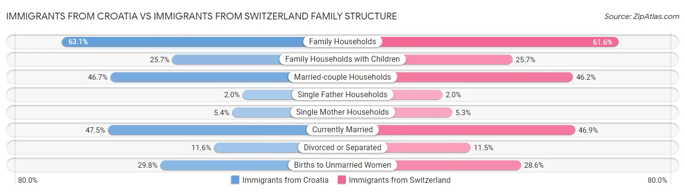 Immigrants from Croatia vs Immigrants from Switzerland Family Structure