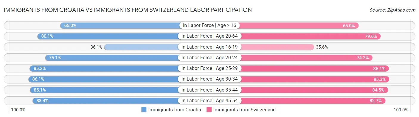 Immigrants from Croatia vs Immigrants from Switzerland Labor Participation