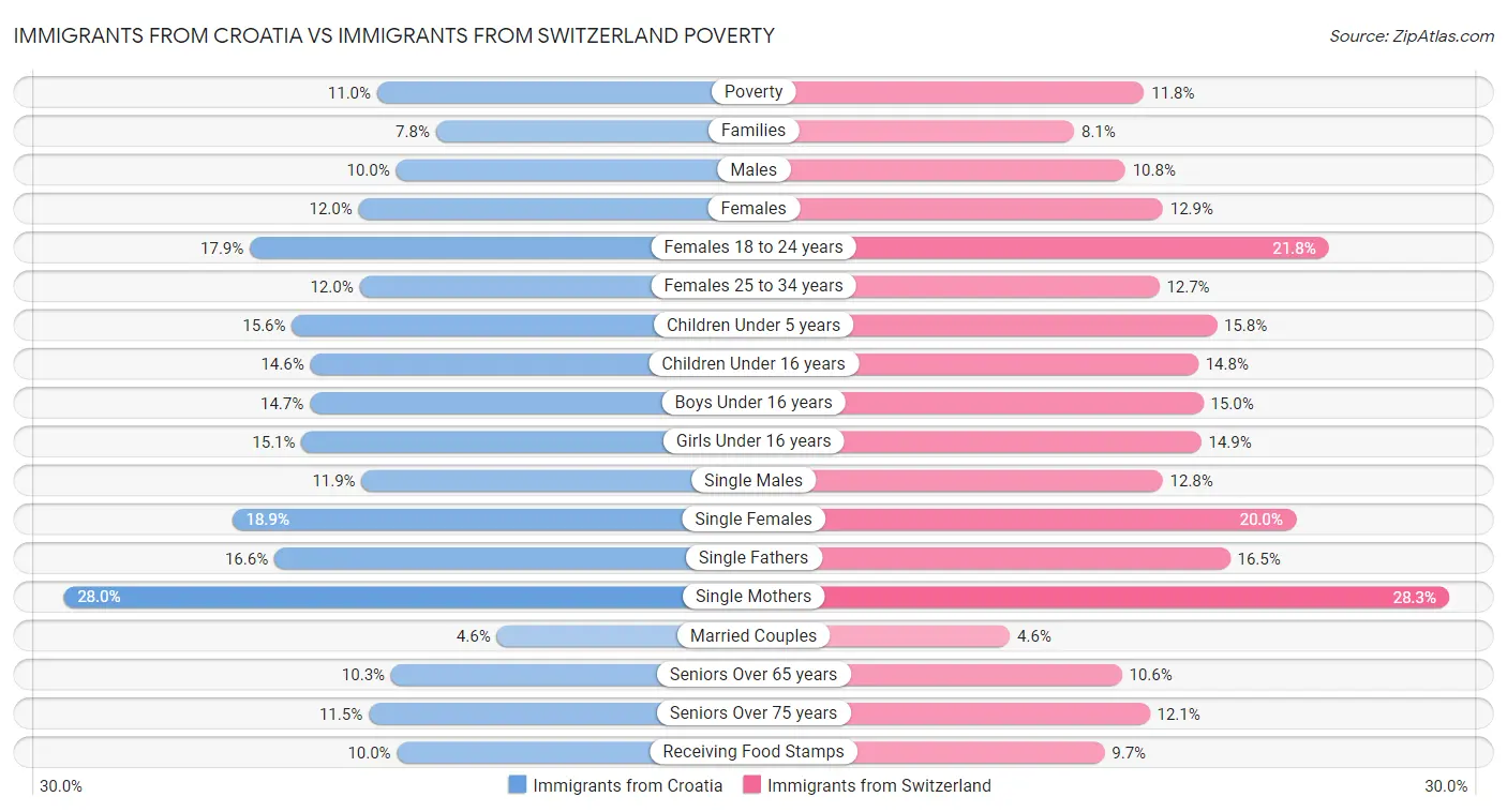 Immigrants from Croatia vs Immigrants from Switzerland Poverty