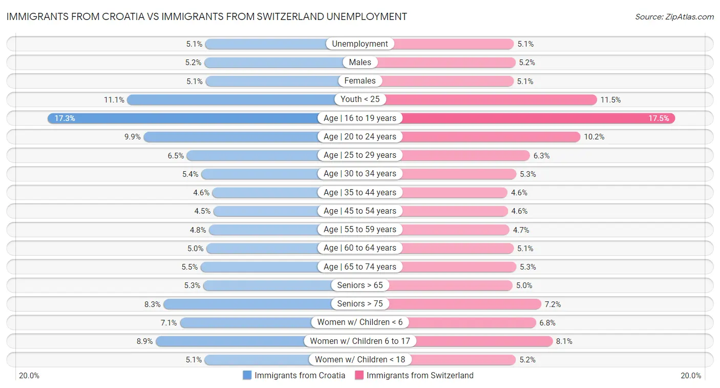 Immigrants from Croatia vs Immigrants from Switzerland Unemployment