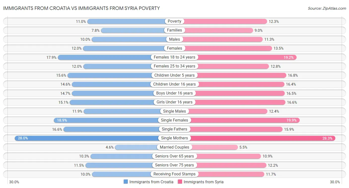Immigrants from Croatia vs Immigrants from Syria Poverty
