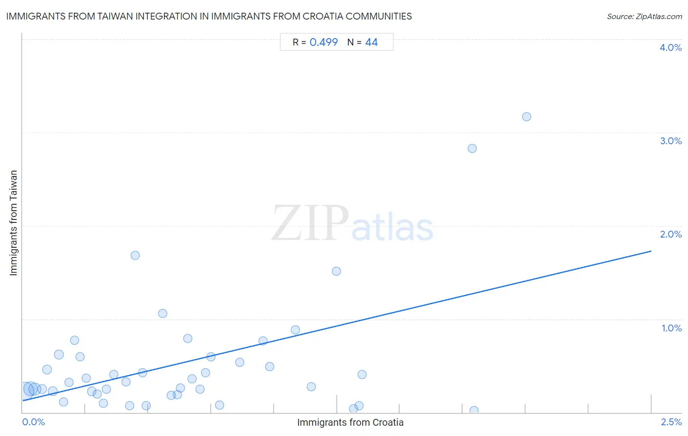 Immigrants from Croatia Integration in Immigrants from Taiwan Communities