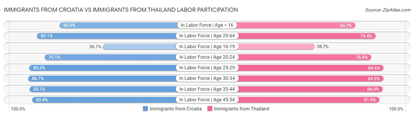 Immigrants from Croatia vs Immigrants from Thailand Labor Participation