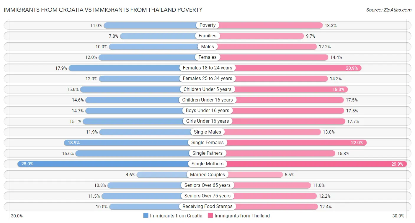 Immigrants from Croatia vs Immigrants from Thailand Poverty