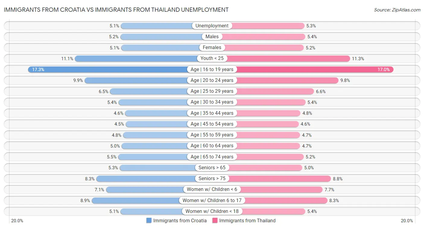 Immigrants from Croatia vs Immigrants from Thailand Unemployment