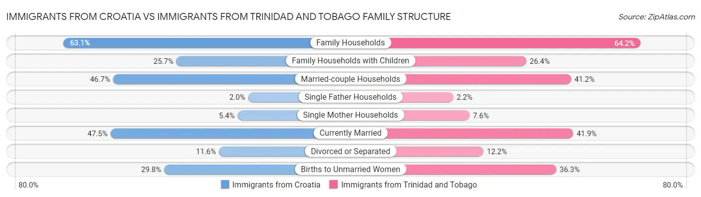 Immigrants from Croatia vs Immigrants from Trinidad and Tobago Family Structure