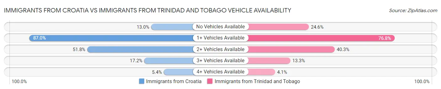 Immigrants from Croatia vs Immigrants from Trinidad and Tobago Vehicle Availability