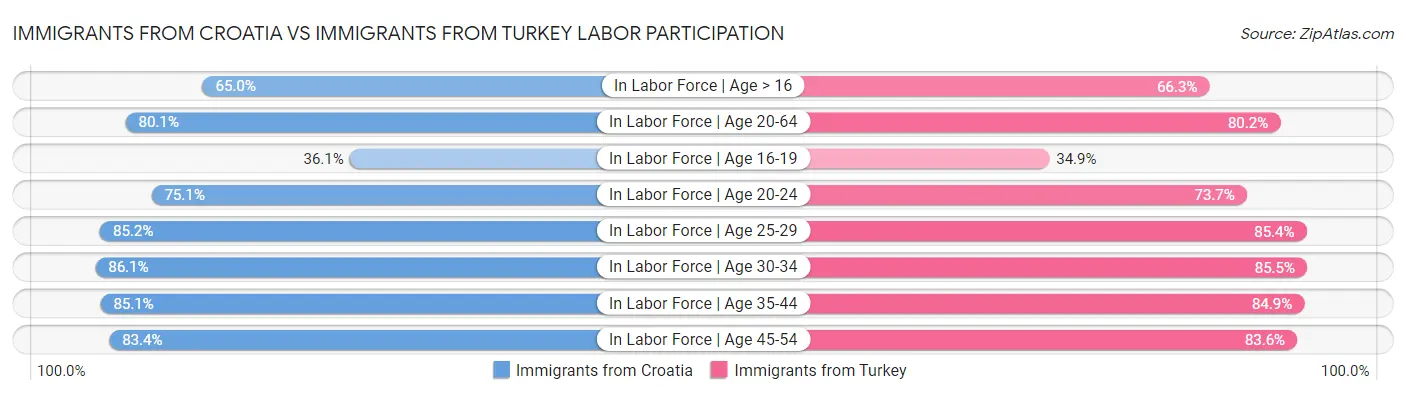 Immigrants from Croatia vs Immigrants from Turkey Labor Participation