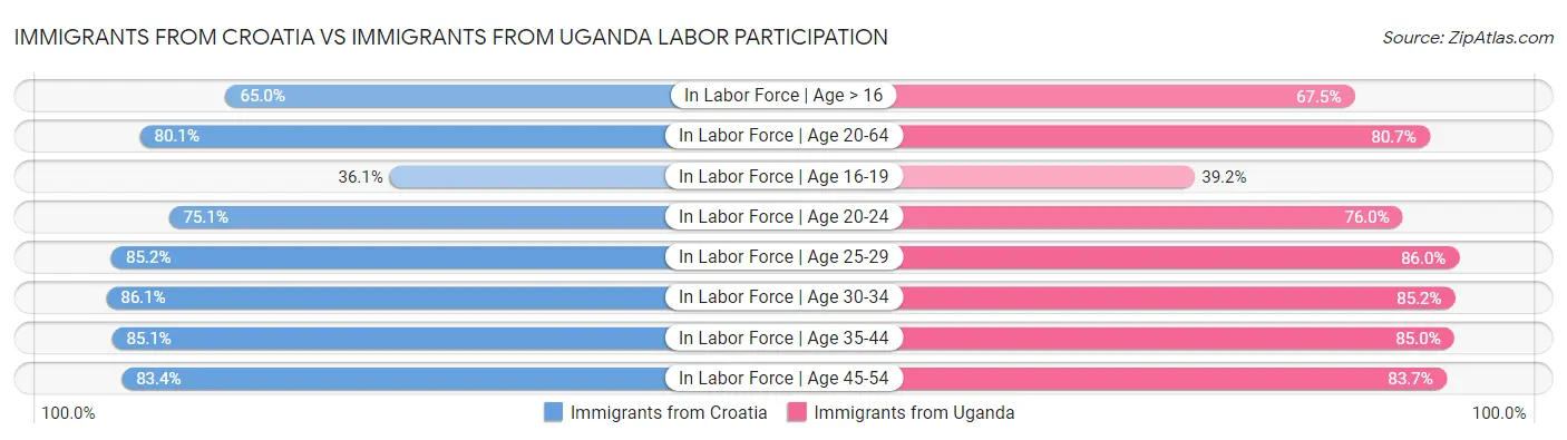 Immigrants from Croatia vs Immigrants from Uganda Labor Participation