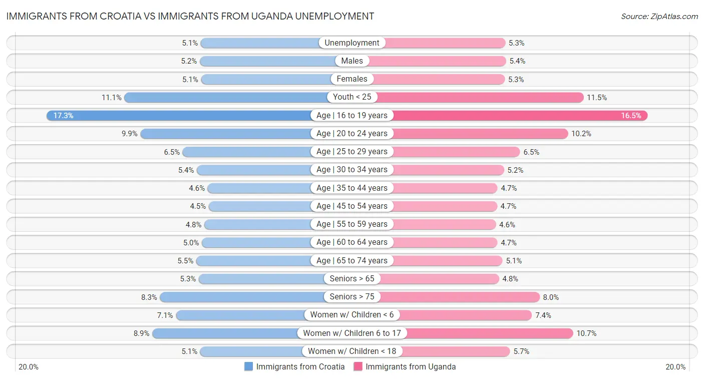 Immigrants from Croatia vs Immigrants from Uganda Unemployment