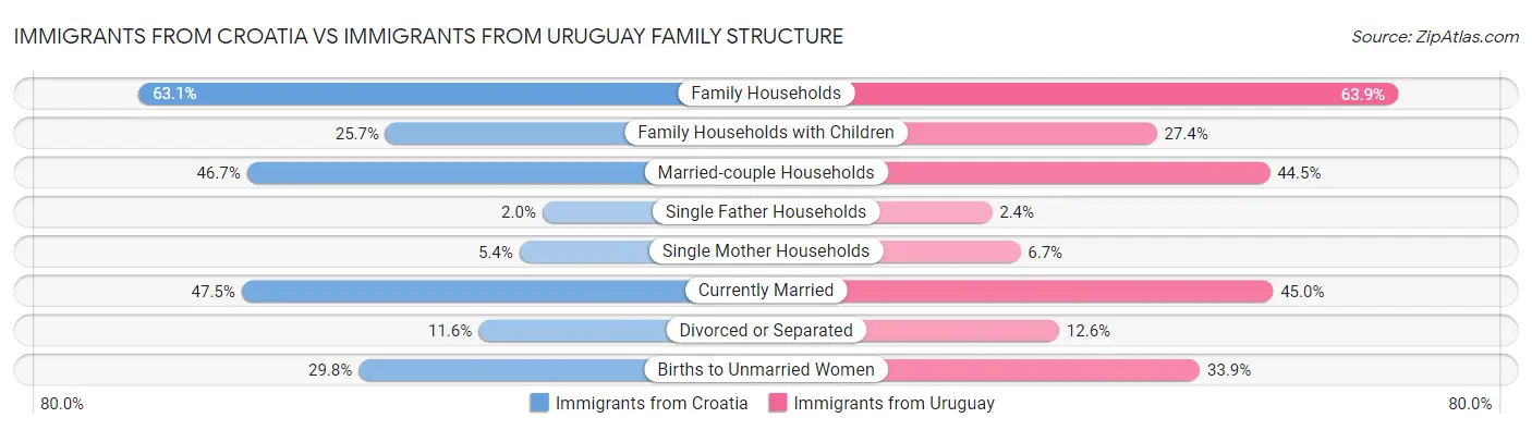 Immigrants from Croatia vs Immigrants from Uruguay Family Structure
