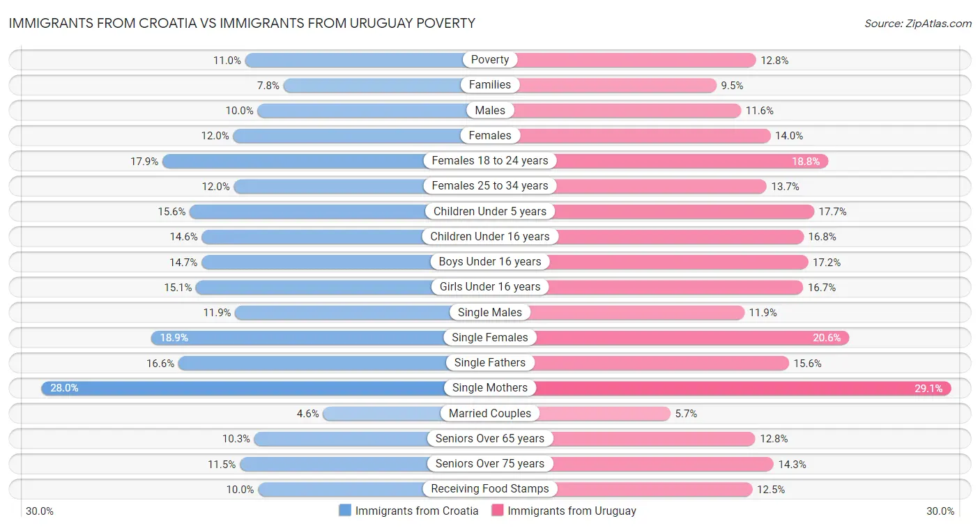 Immigrants from Croatia vs Immigrants from Uruguay Poverty