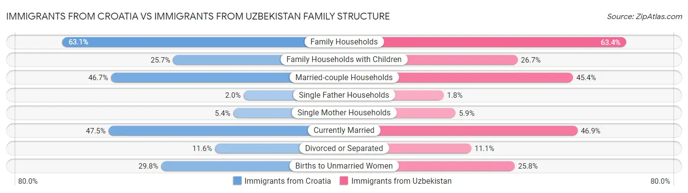 Immigrants from Croatia vs Immigrants from Uzbekistan Family Structure