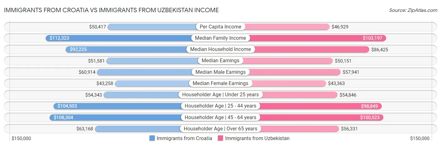 Immigrants from Croatia vs Immigrants from Uzbekistan Income