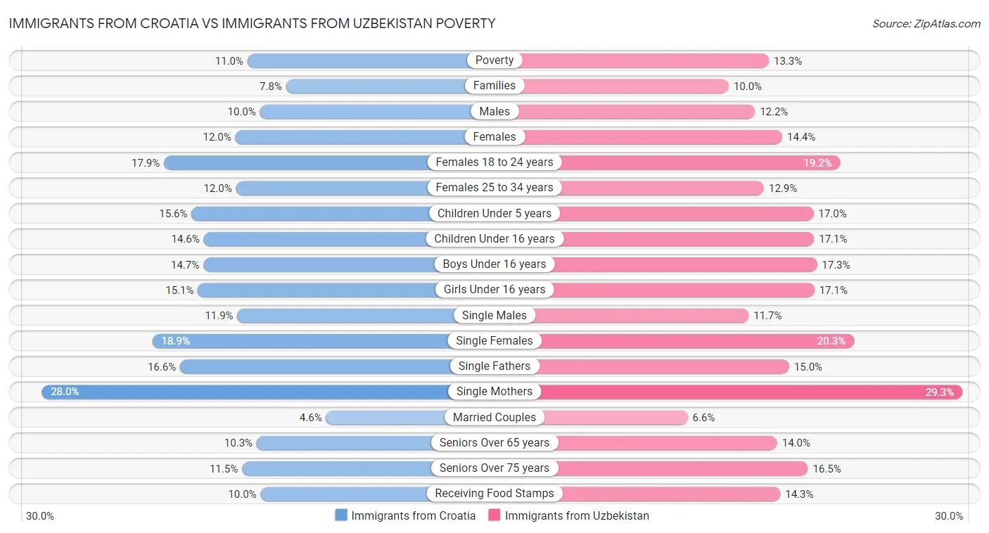 Immigrants from Croatia vs Immigrants from Uzbekistan Poverty