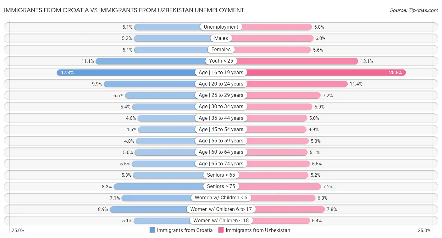 Immigrants from Croatia vs Immigrants from Uzbekistan Unemployment
