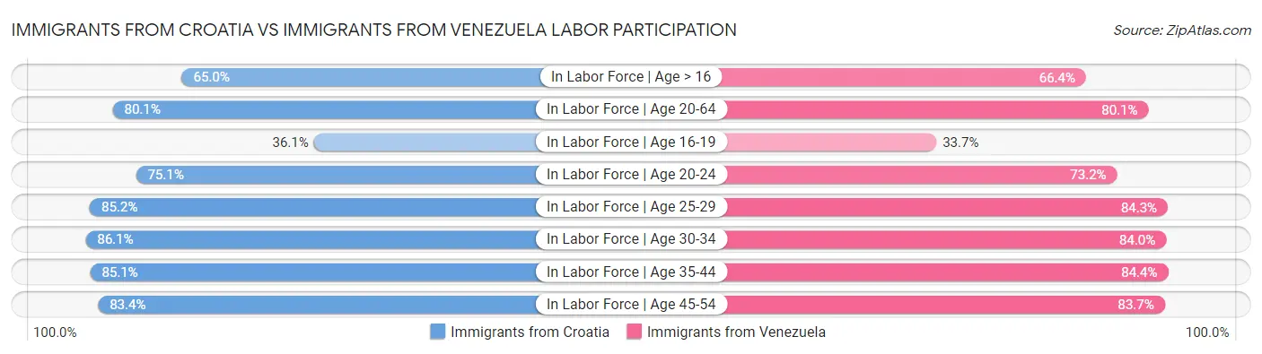 Immigrants from Croatia vs Immigrants from Venezuela Labor Participation