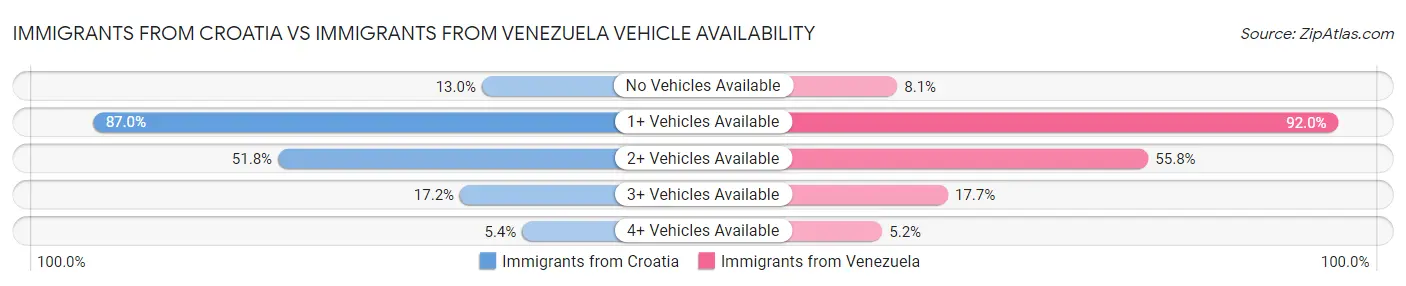 Immigrants from Croatia vs Immigrants from Venezuela Vehicle Availability