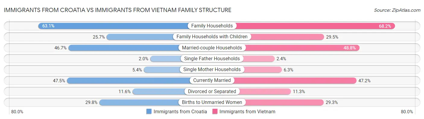 Immigrants from Croatia vs Immigrants from Vietnam Family Structure
