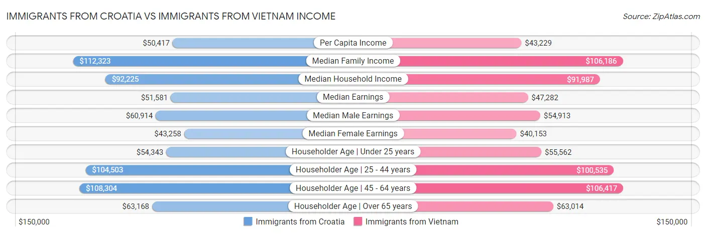 Immigrants from Croatia vs Immigrants from Vietnam Income