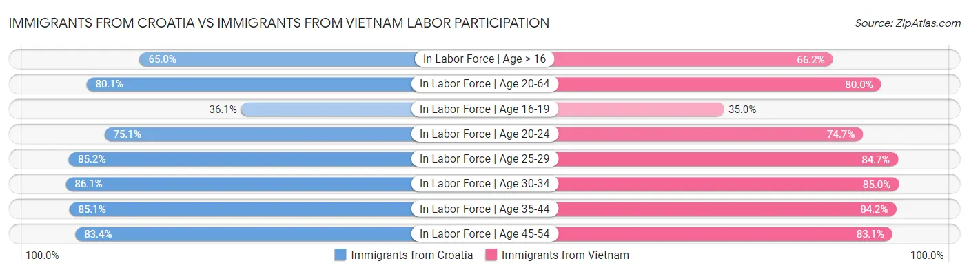 Immigrants from Croatia vs Immigrants from Vietnam Labor Participation