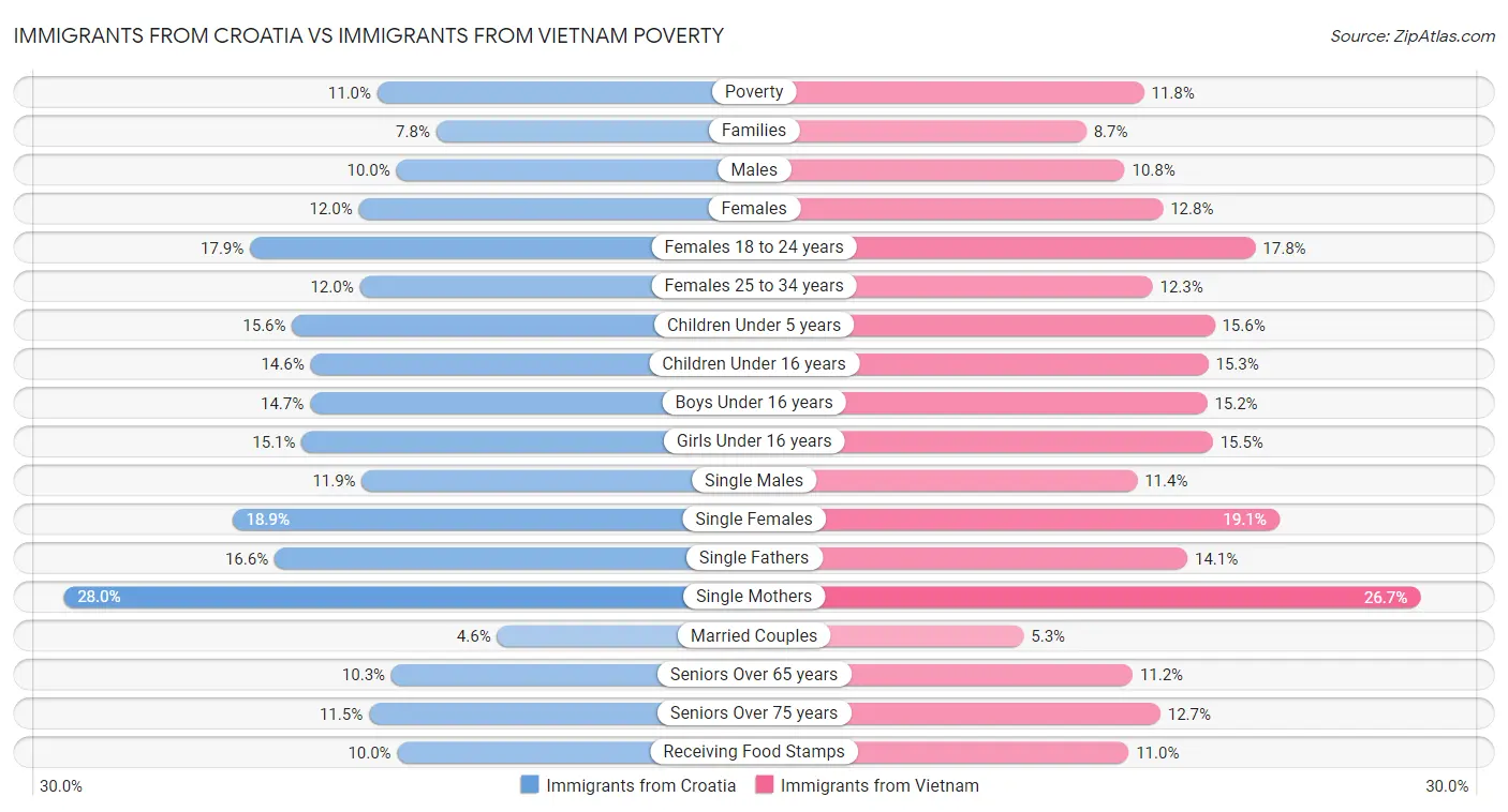 Immigrants from Croatia vs Immigrants from Vietnam Poverty