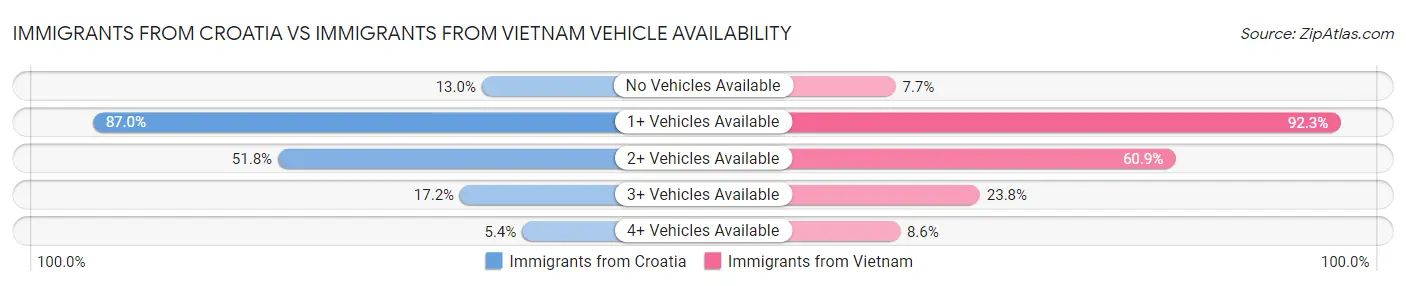 Immigrants from Croatia vs Immigrants from Vietnam Vehicle Availability