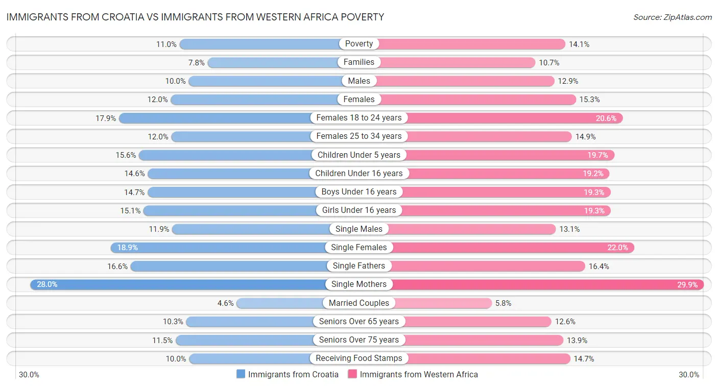 Immigrants from Croatia vs Immigrants from Western Africa Poverty