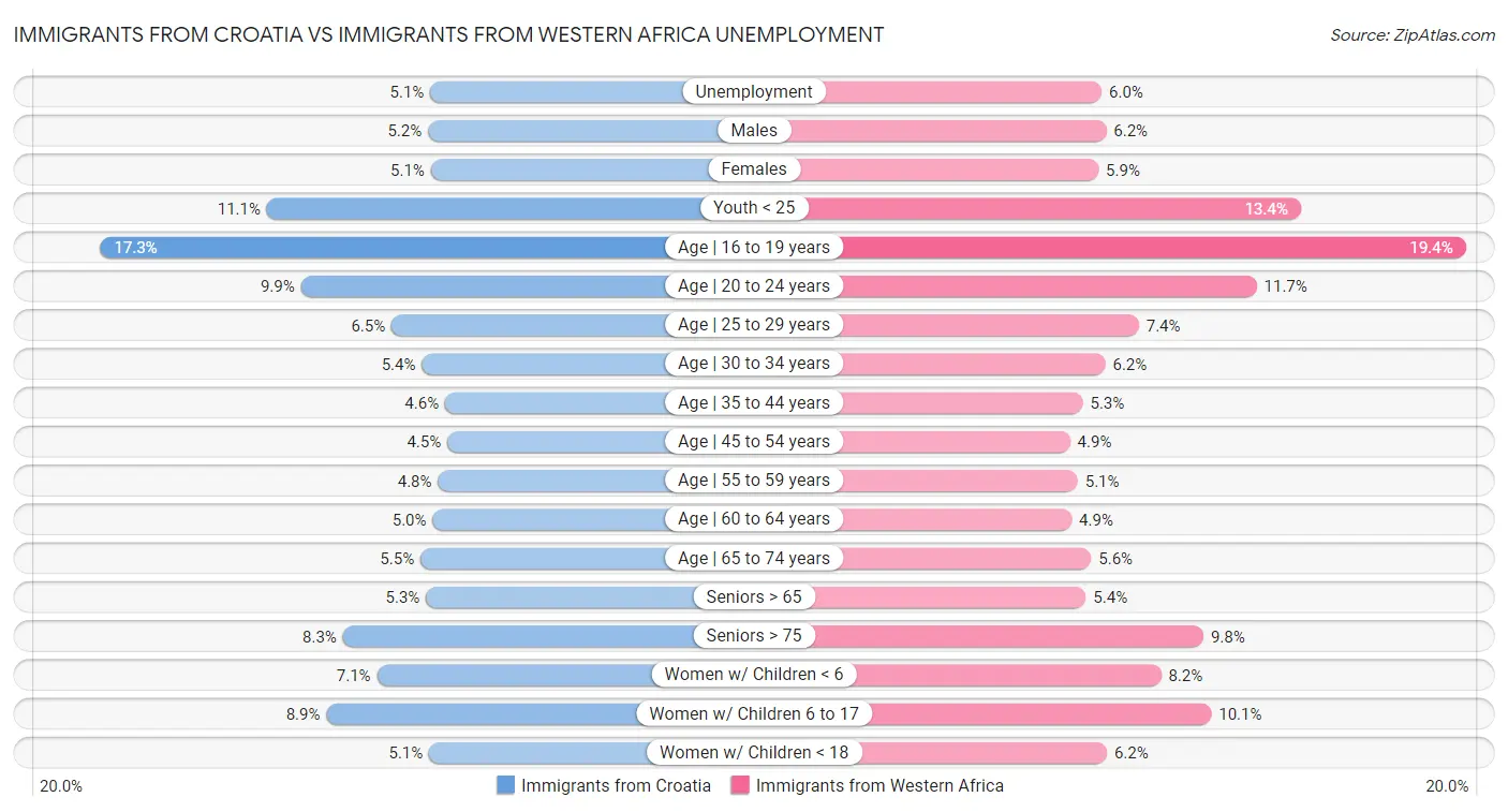 Immigrants from Croatia vs Immigrants from Western Africa Unemployment