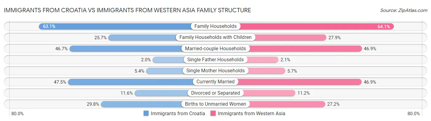 Immigrants from Croatia vs Immigrants from Western Asia Family Structure