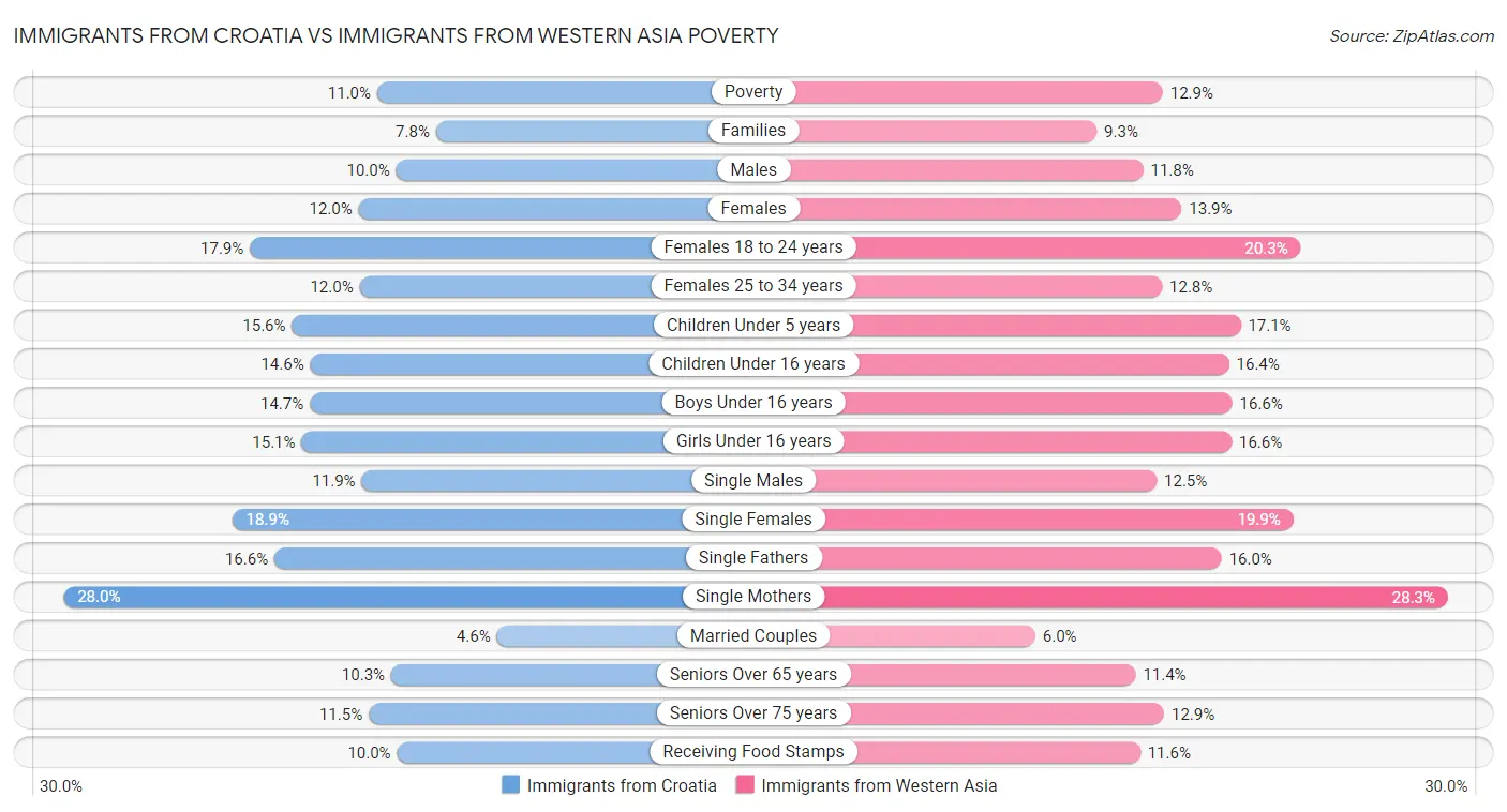 Immigrants from Croatia vs Immigrants from Western Asia Poverty