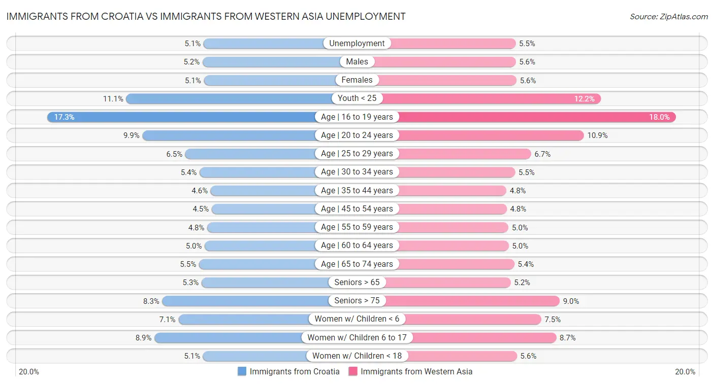 Immigrants from Croatia vs Immigrants from Western Asia Unemployment
