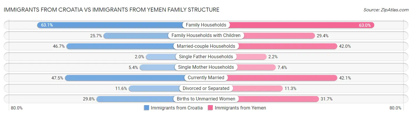 Immigrants from Croatia vs Immigrants from Yemen Family Structure