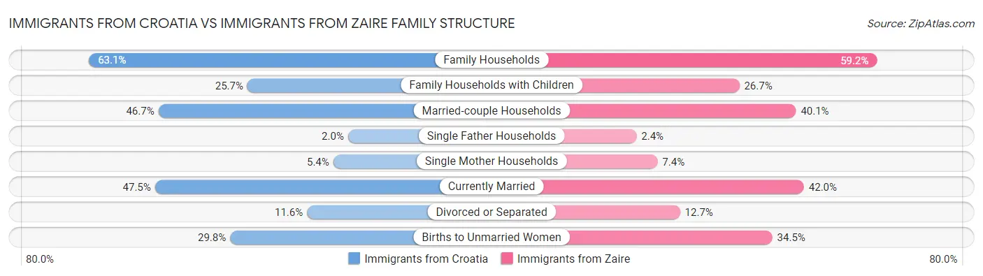 Immigrants from Croatia vs Immigrants from Zaire Family Structure