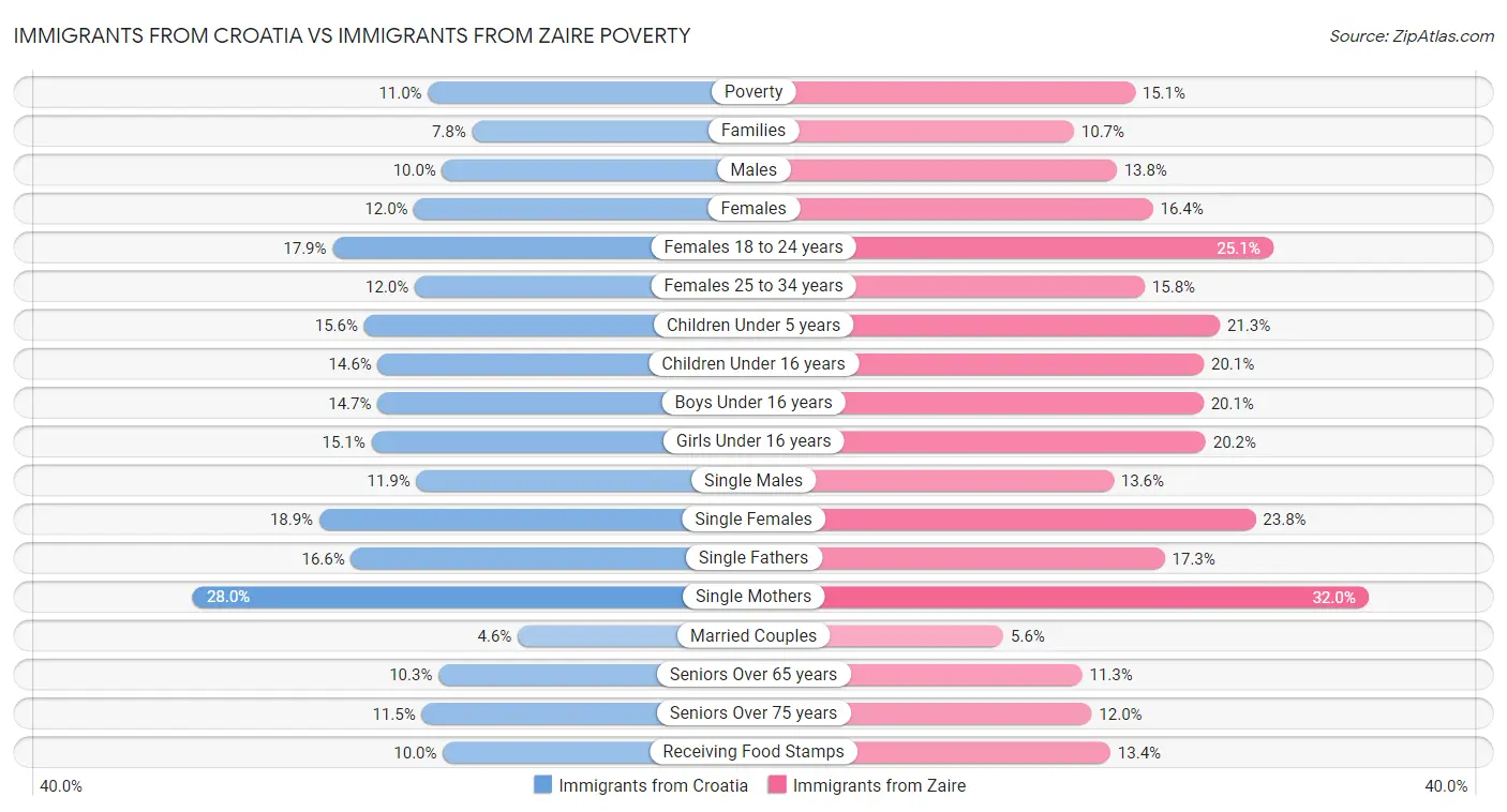 Immigrants from Croatia vs Immigrants from Zaire Poverty
