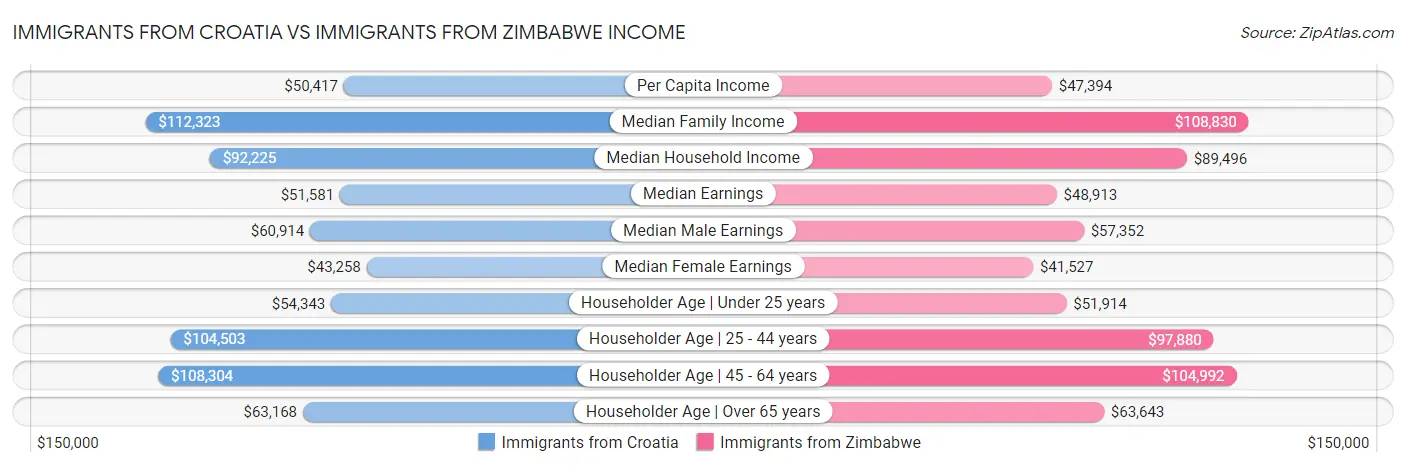 Immigrants from Croatia vs Immigrants from Zimbabwe Income