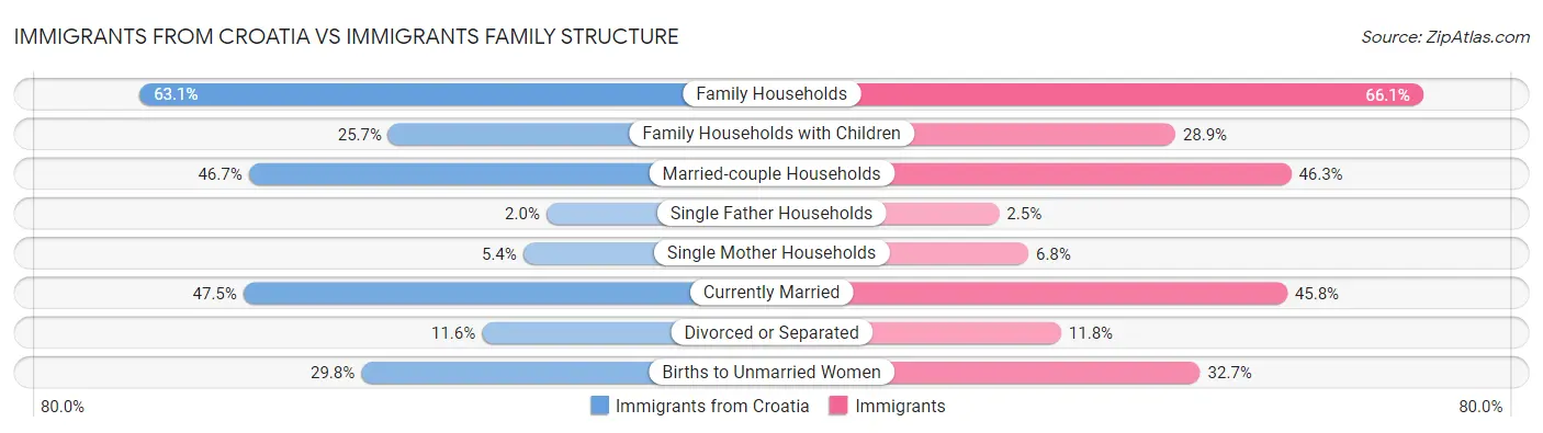 Immigrants from Croatia vs Immigrants Family Structure