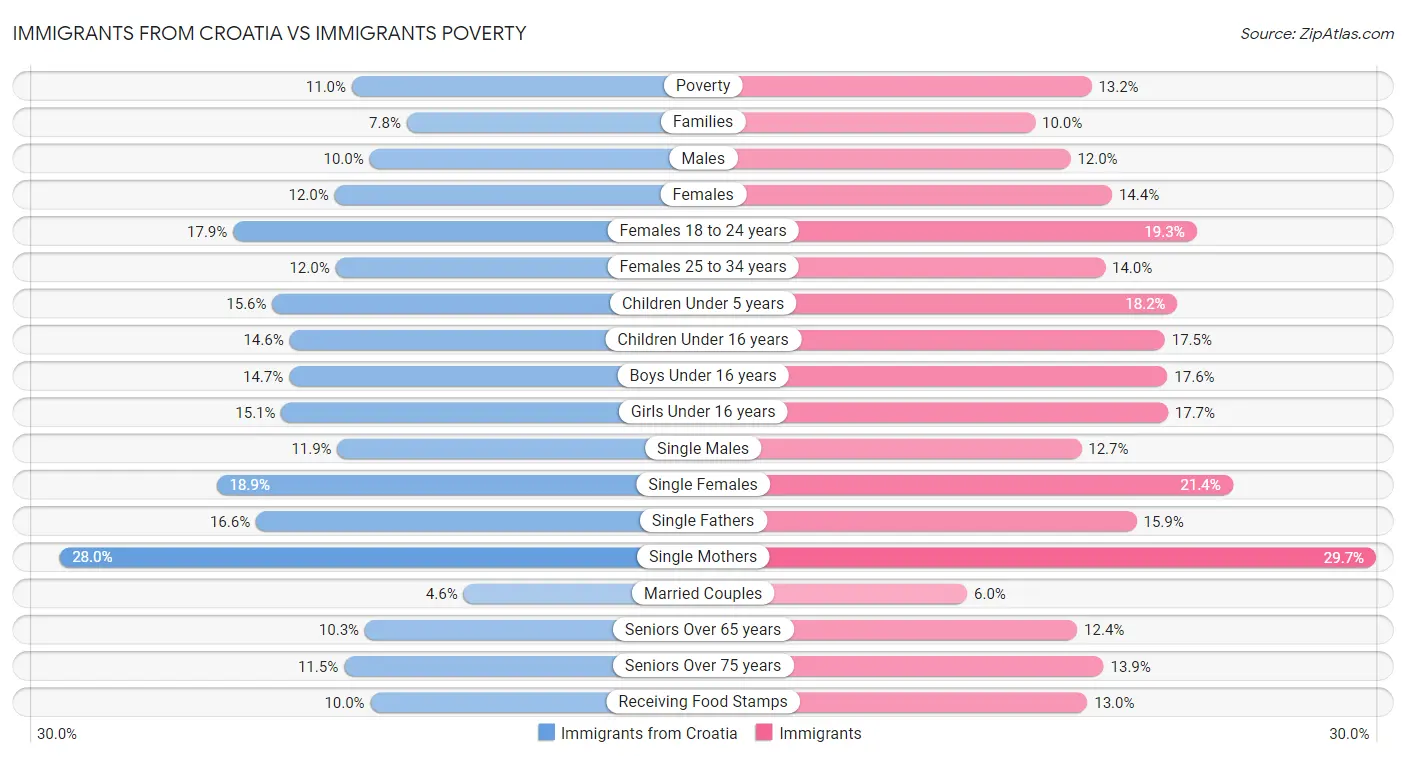 Immigrants from Croatia vs Immigrants Poverty