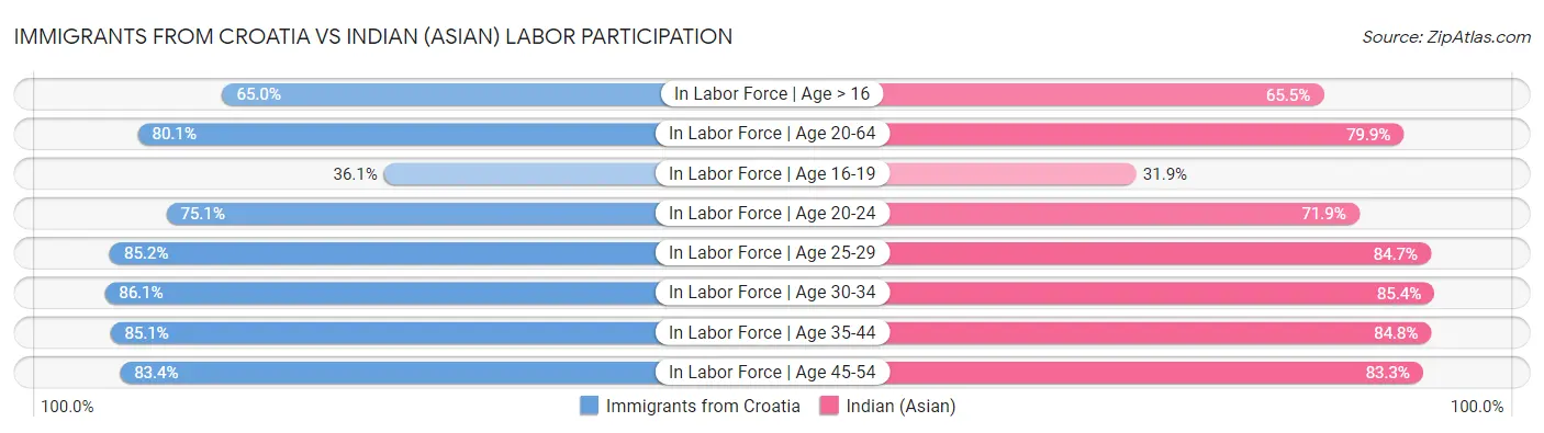 Immigrants from Croatia vs Indian (Asian) Labor Participation