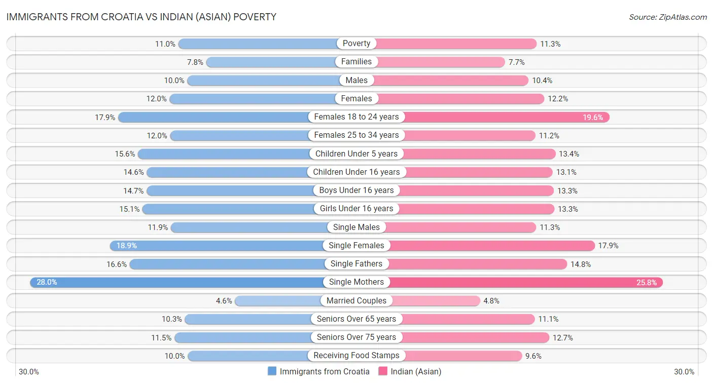 Immigrants from Croatia vs Indian (Asian) Poverty