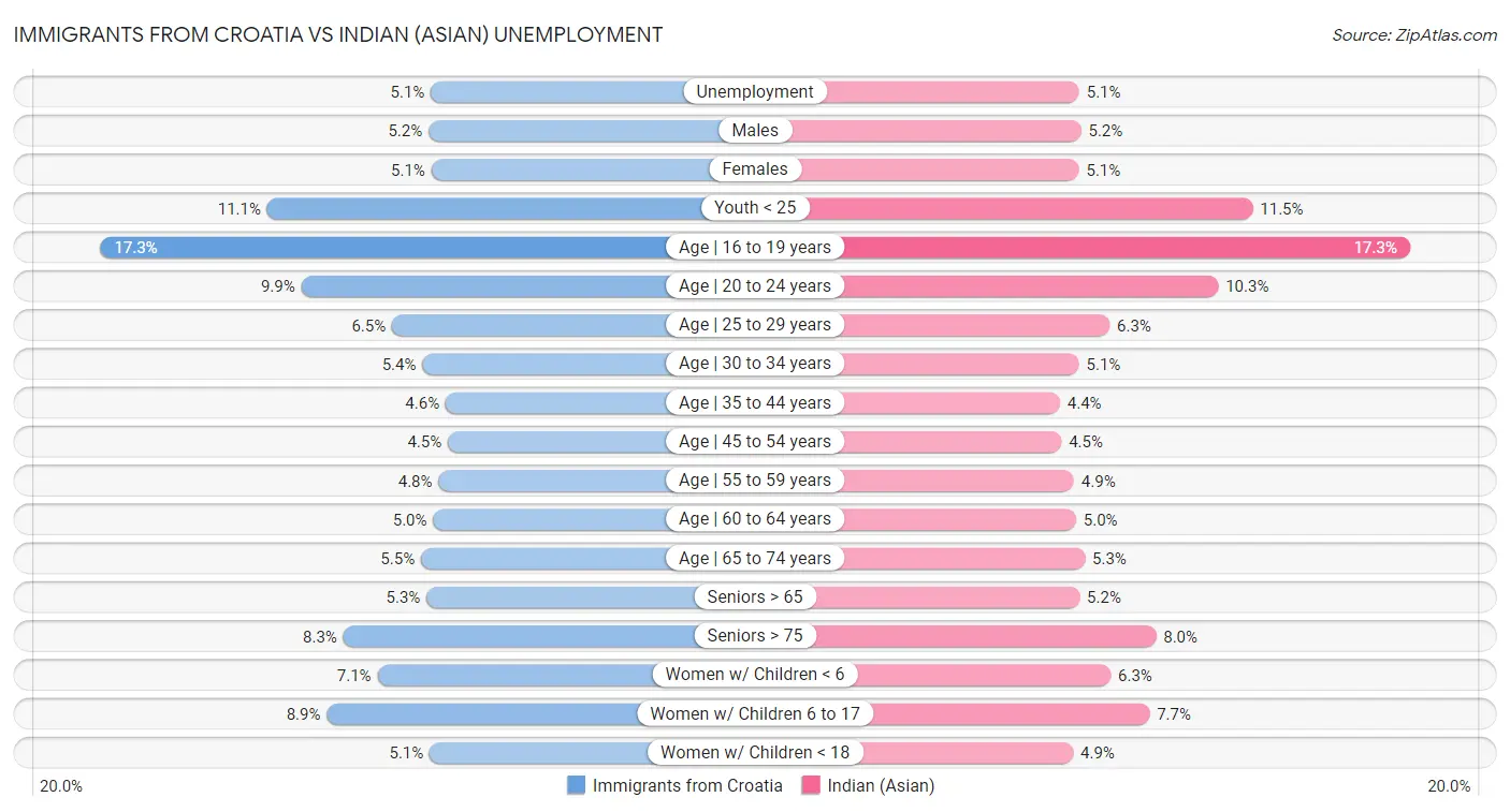 Immigrants from Croatia vs Indian (Asian) Unemployment