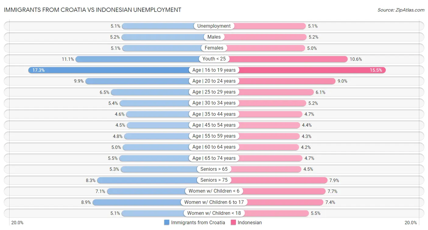 Immigrants from Croatia vs Indonesian Unemployment