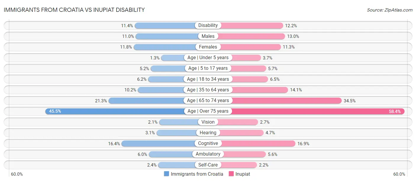 Immigrants from Croatia vs Inupiat Disability