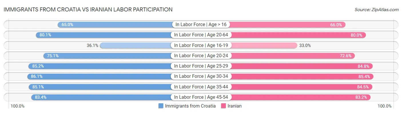 Immigrants from Croatia vs Iranian Labor Participation
